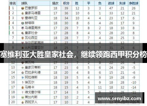 塞维利亚大胜皇家社会，继续领跑西甲积分榜